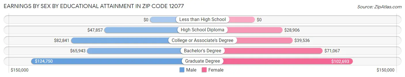 Earnings by Sex by Educational Attainment in Zip Code 12077