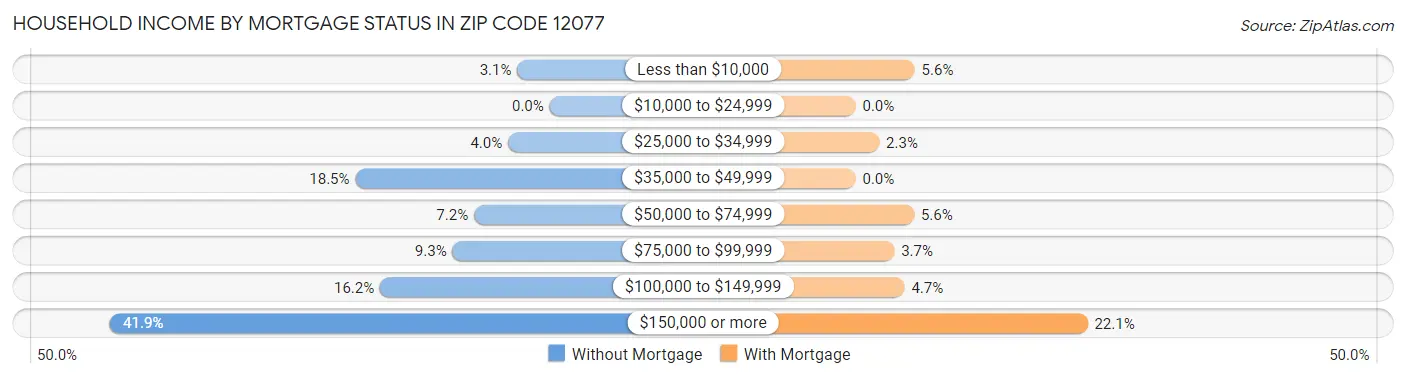 Household Income by Mortgage Status in Zip Code 12077