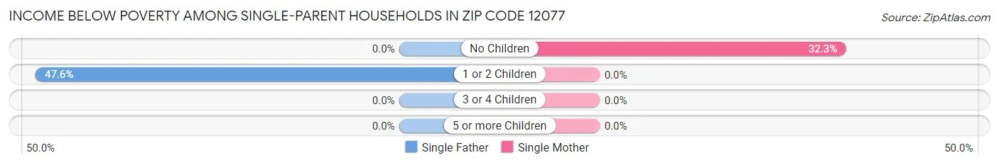 Income Below Poverty Among Single-Parent Households in Zip Code 12077