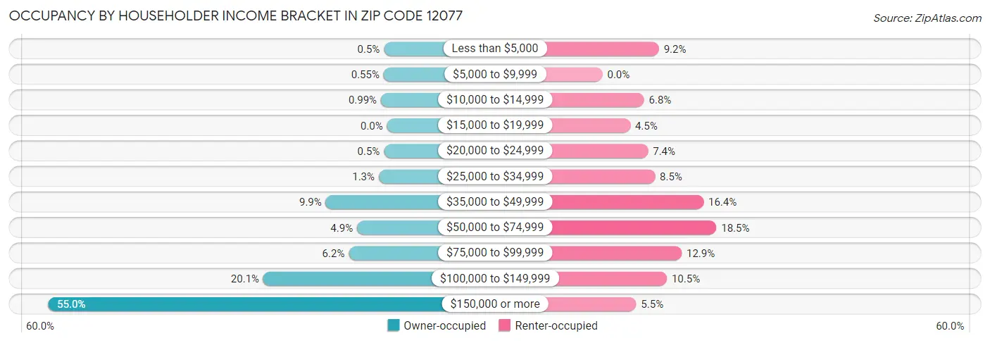 Occupancy by Householder Income Bracket in Zip Code 12077