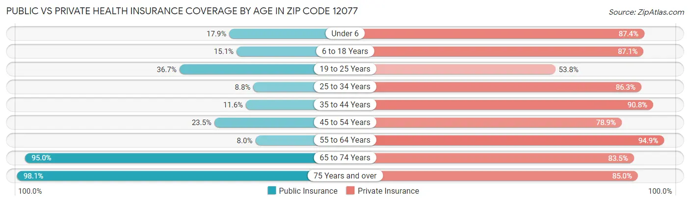 Public vs Private Health Insurance Coverage by Age in Zip Code 12077