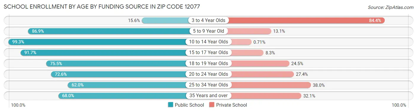 School Enrollment by Age by Funding Source in Zip Code 12077
