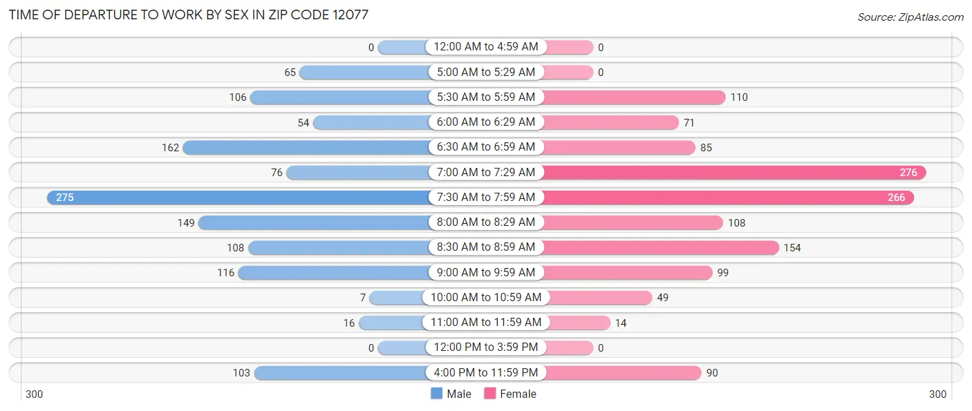 Time of Departure to Work by Sex in Zip Code 12077