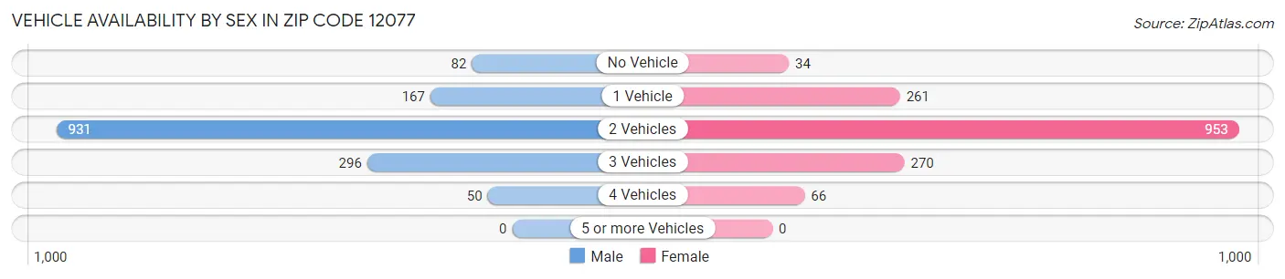 Vehicle Availability by Sex in Zip Code 12077