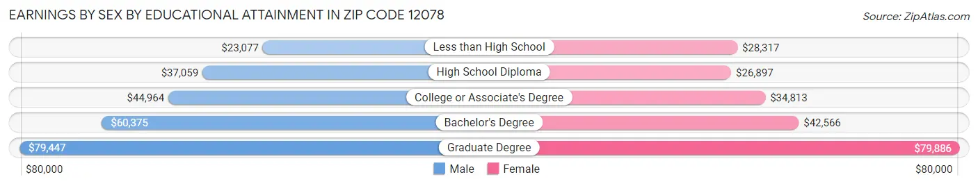 Earnings by Sex by Educational Attainment in Zip Code 12078