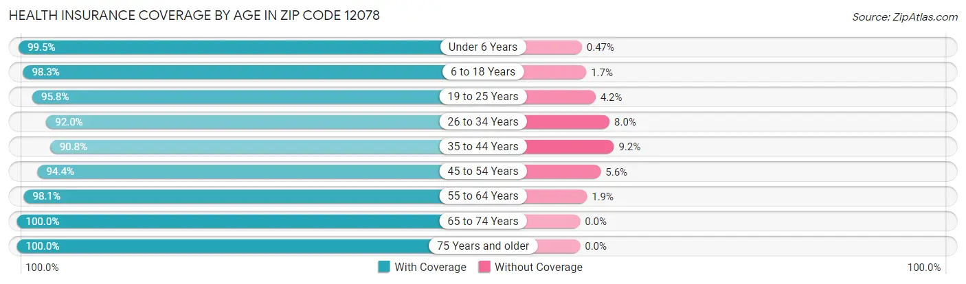 Health Insurance Coverage by Age in Zip Code 12078
