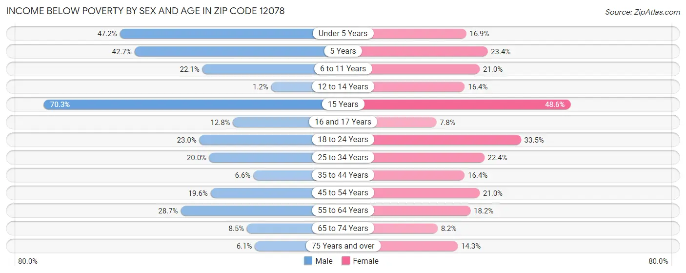Income Below Poverty by Sex and Age in Zip Code 12078