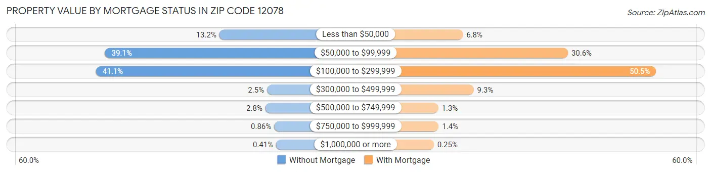 Property Value by Mortgage Status in Zip Code 12078