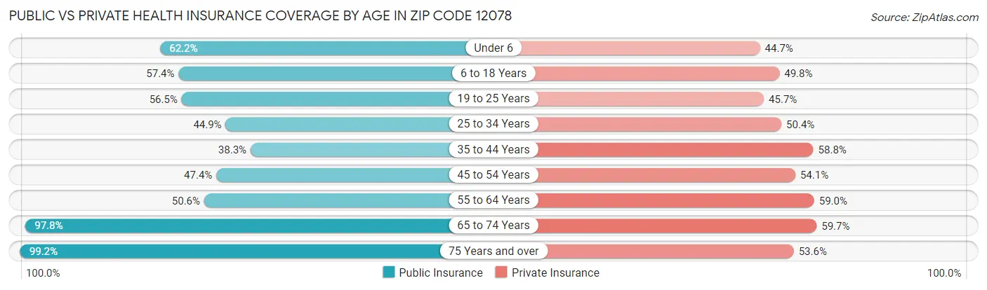 Public vs Private Health Insurance Coverage by Age in Zip Code 12078