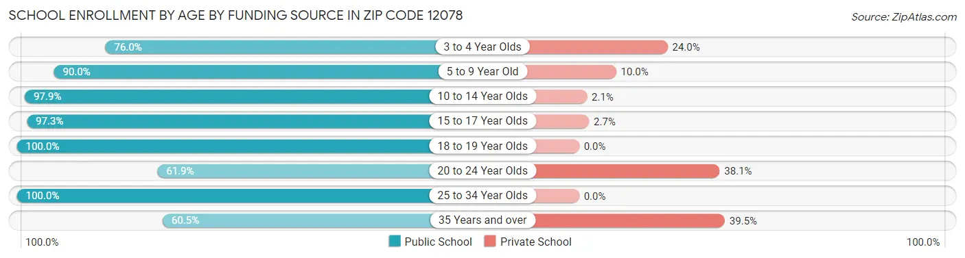 School Enrollment by Age by Funding Source in Zip Code 12078