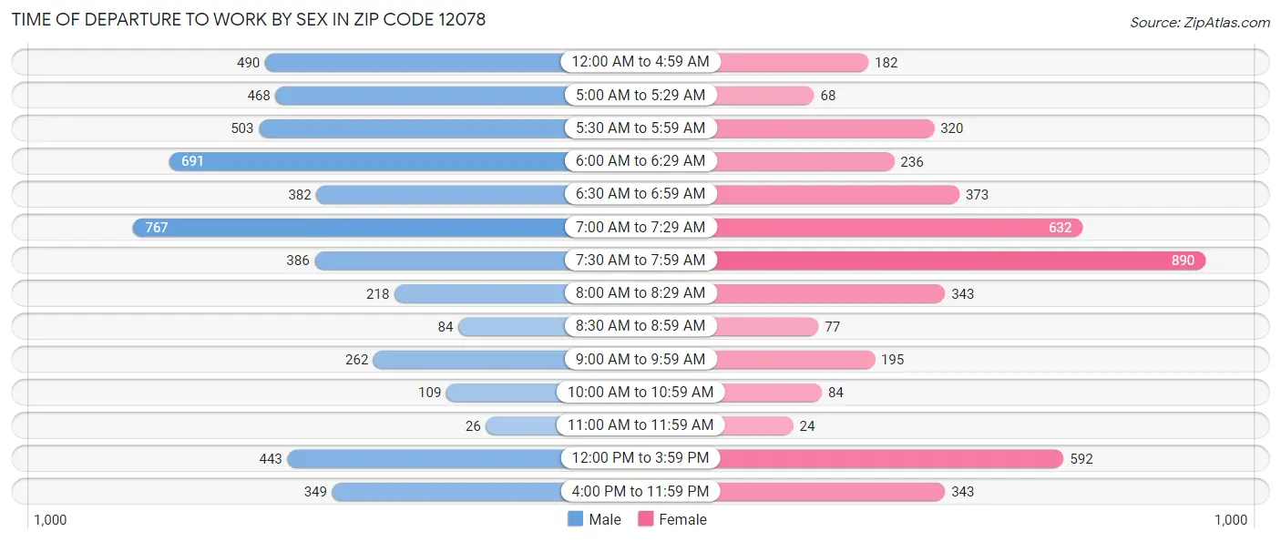 Time of Departure to Work by Sex in Zip Code 12078