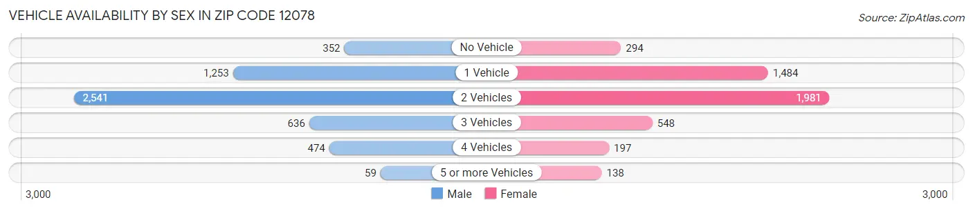 Vehicle Availability by Sex in Zip Code 12078