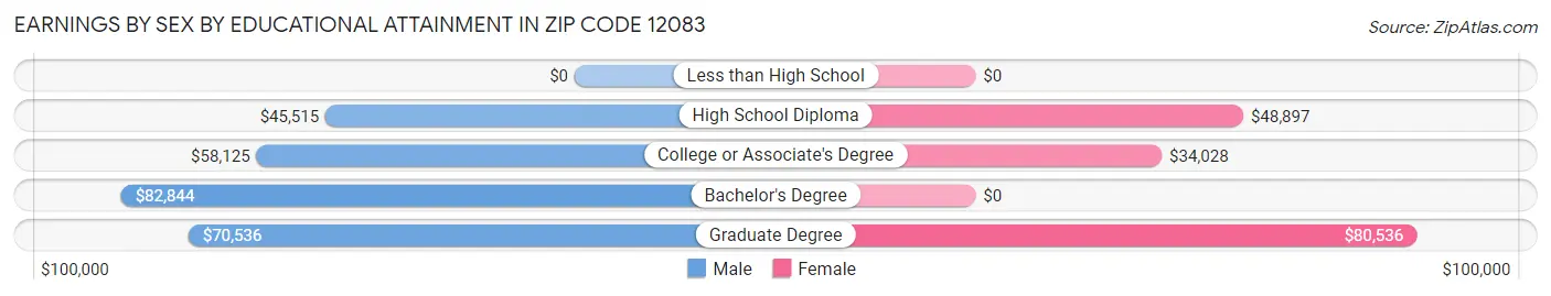 Earnings by Sex by Educational Attainment in Zip Code 12083