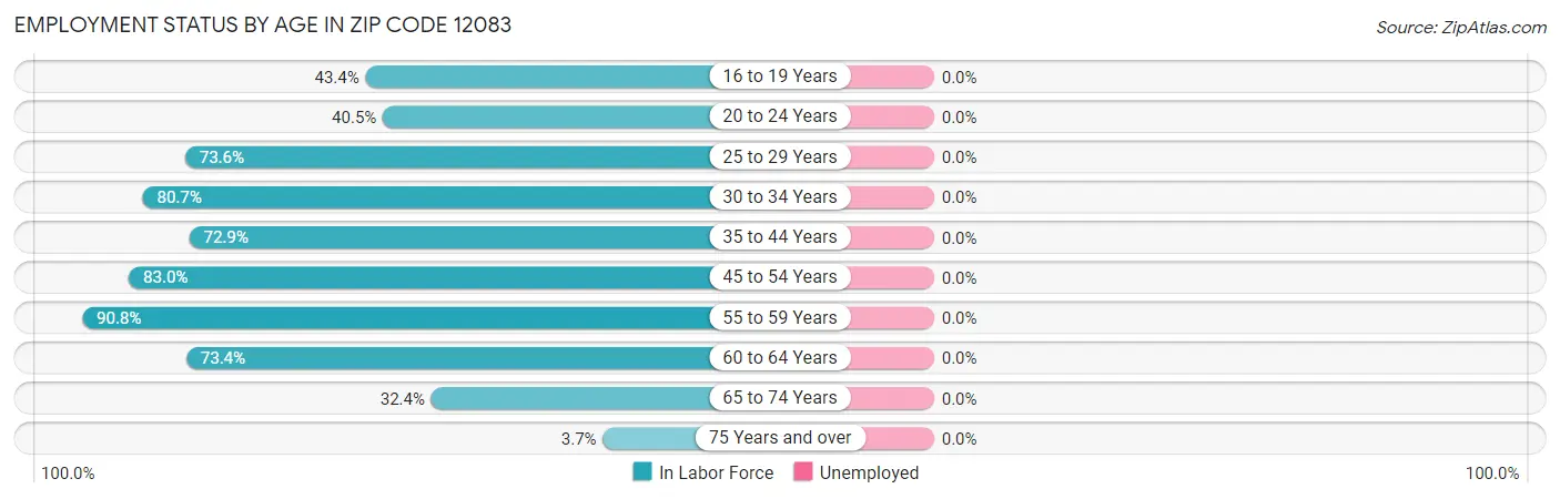 Employment Status by Age in Zip Code 12083