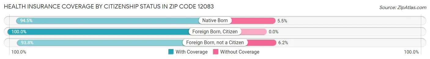 Health Insurance Coverage by Citizenship Status in Zip Code 12083