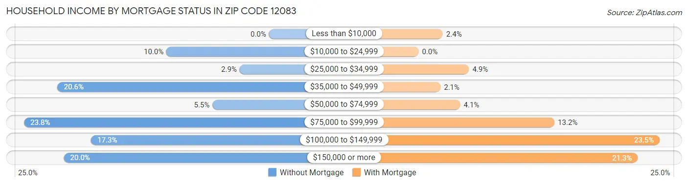 Household Income by Mortgage Status in Zip Code 12083
