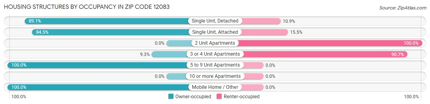Housing Structures by Occupancy in Zip Code 12083