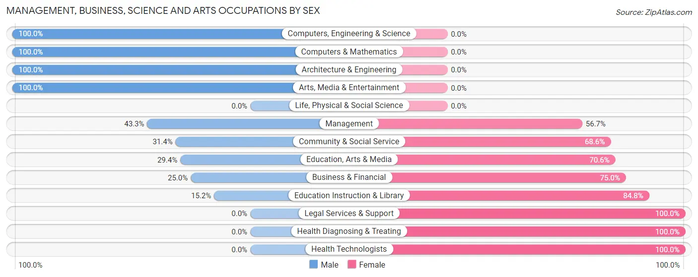 Management, Business, Science and Arts Occupations by Sex in Zip Code 12083