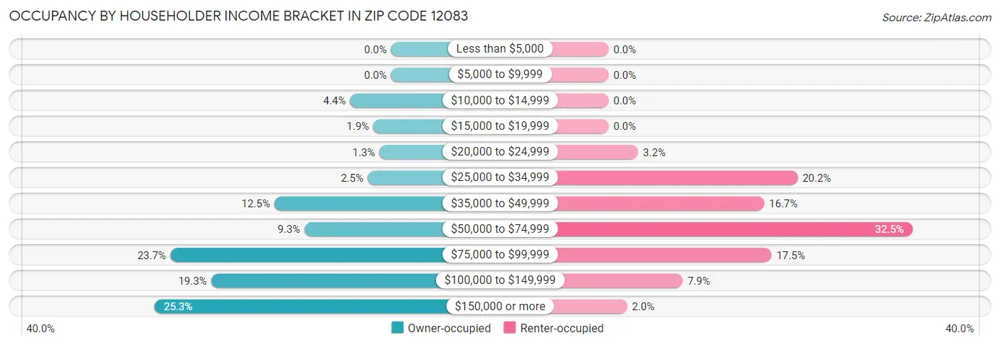 Occupancy by Householder Income Bracket in Zip Code 12083