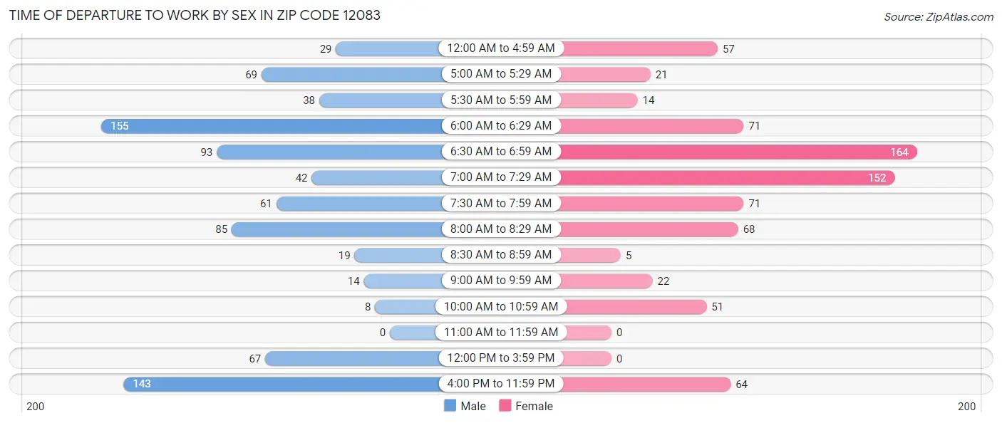 Time of Departure to Work by Sex in Zip Code 12083