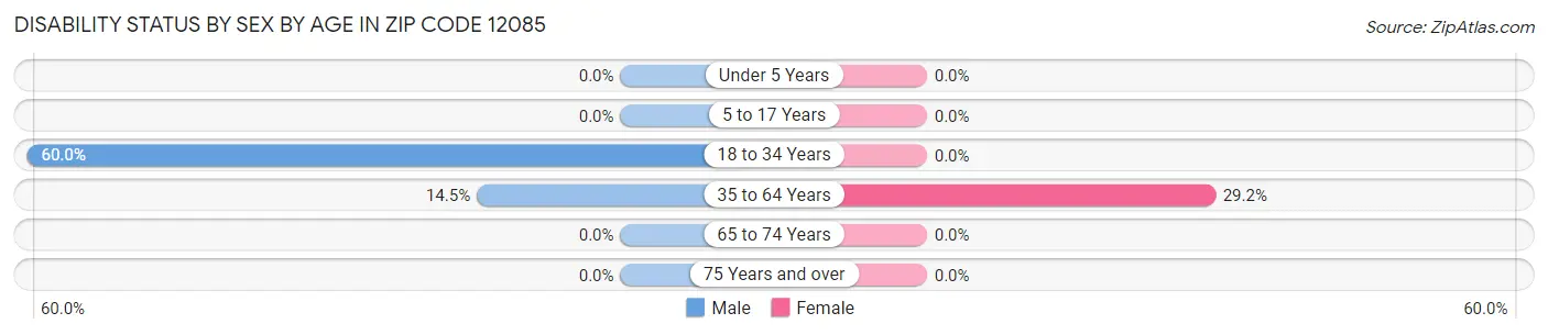 Disability Status by Sex by Age in Zip Code 12085