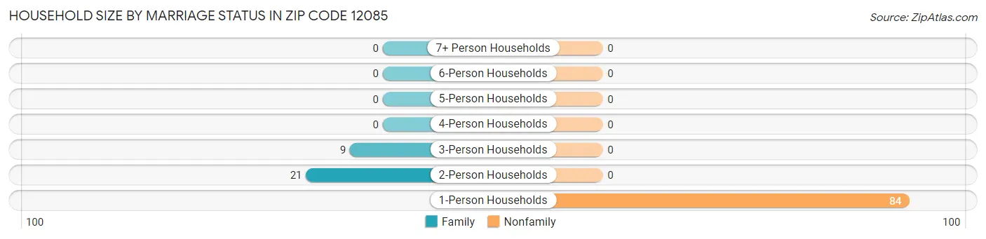 Household Size by Marriage Status in Zip Code 12085