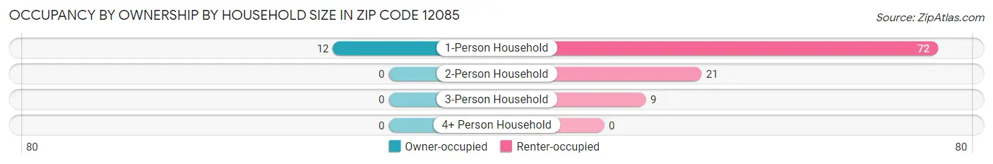 Occupancy by Ownership by Household Size in Zip Code 12085