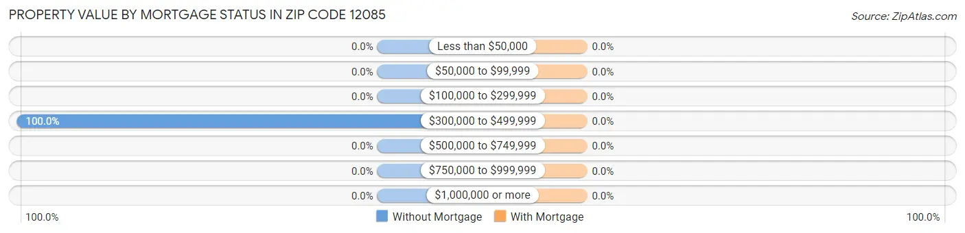 Property Value by Mortgage Status in Zip Code 12085