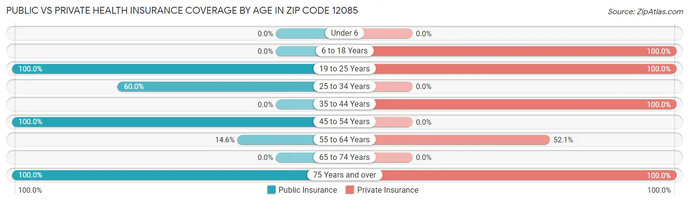 Public vs Private Health Insurance Coverage by Age in Zip Code 12085