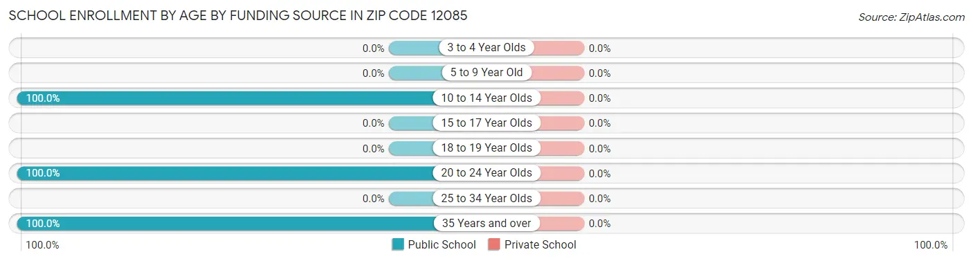School Enrollment by Age by Funding Source in Zip Code 12085