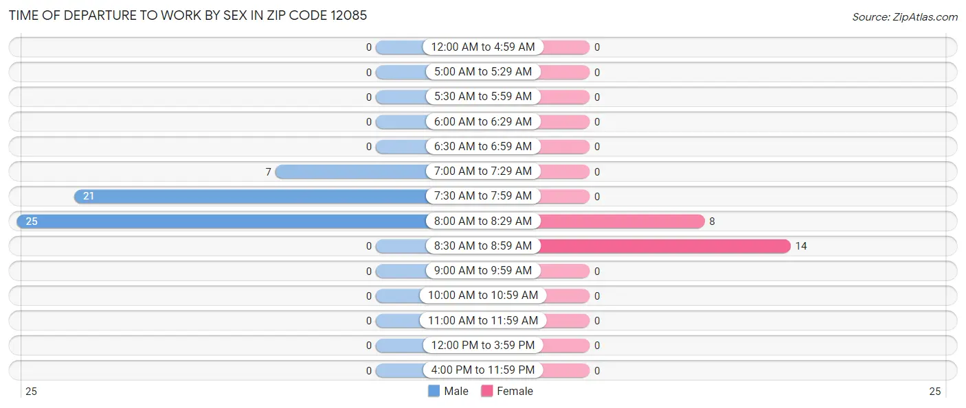 Time of Departure to Work by Sex in Zip Code 12085