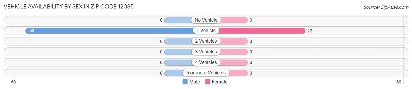 Vehicle Availability by Sex in Zip Code 12085