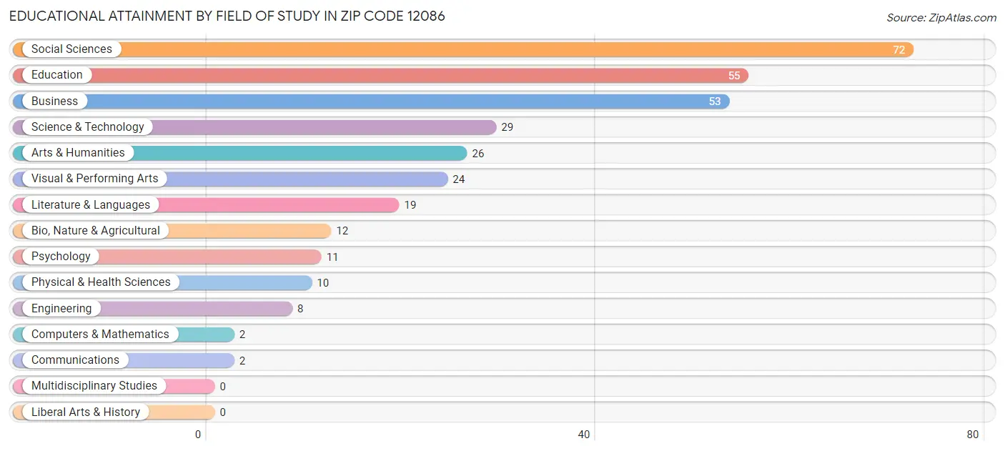 Educational Attainment by Field of Study in Zip Code 12086