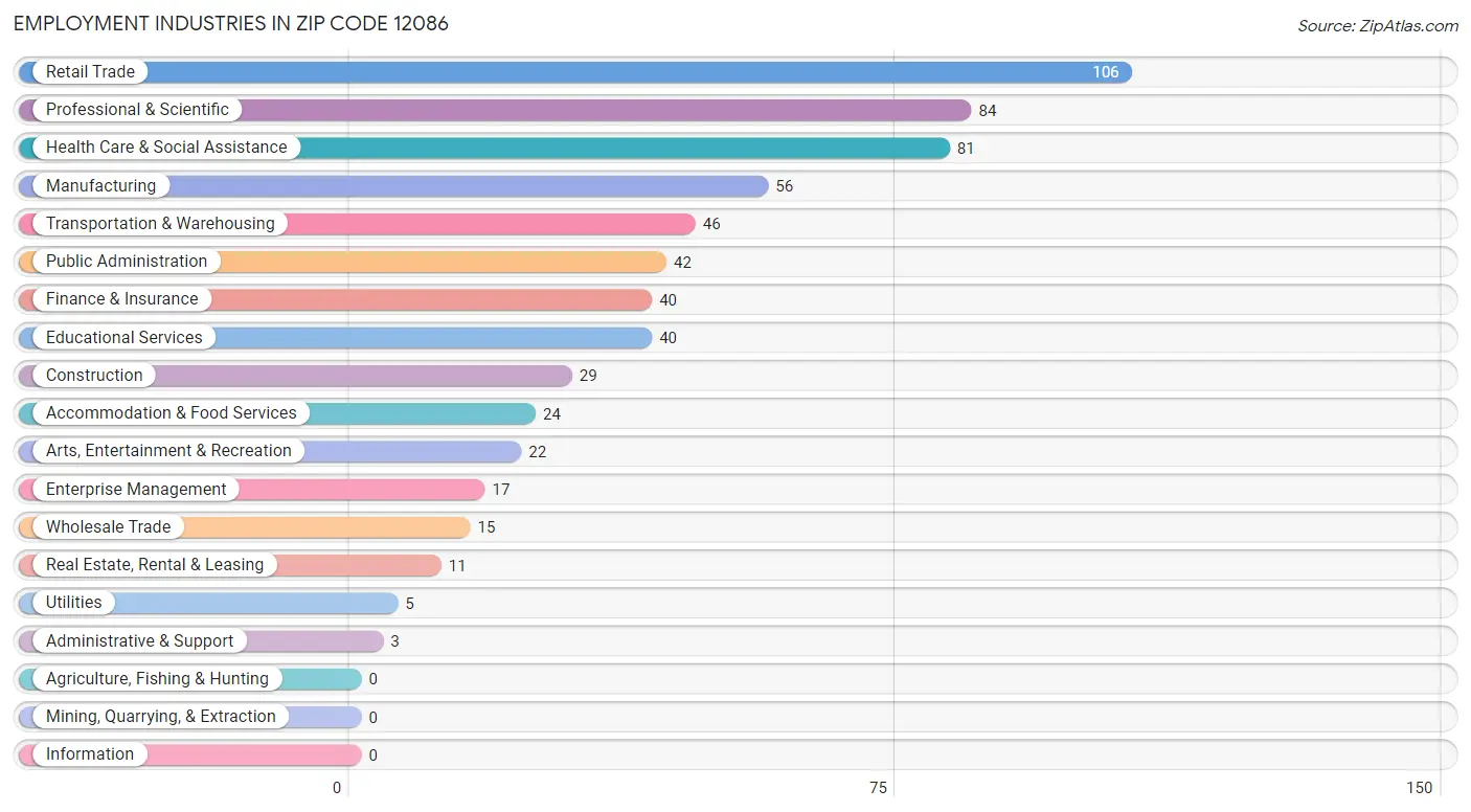 Employment Industries in Zip Code 12086