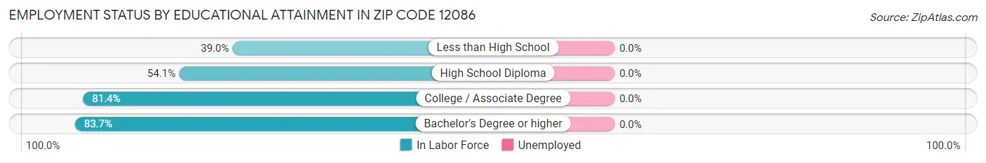 Employment Status by Educational Attainment in Zip Code 12086