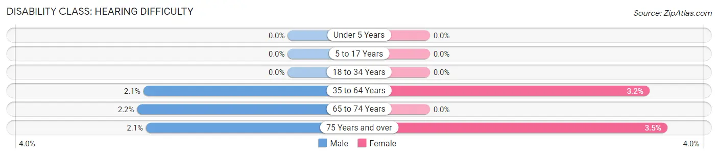 Disability in Zip Code 12086: <span>Hearing Difficulty</span>