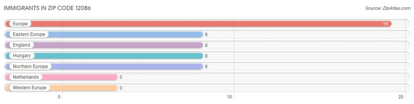 Immigrants in Zip Code 12086