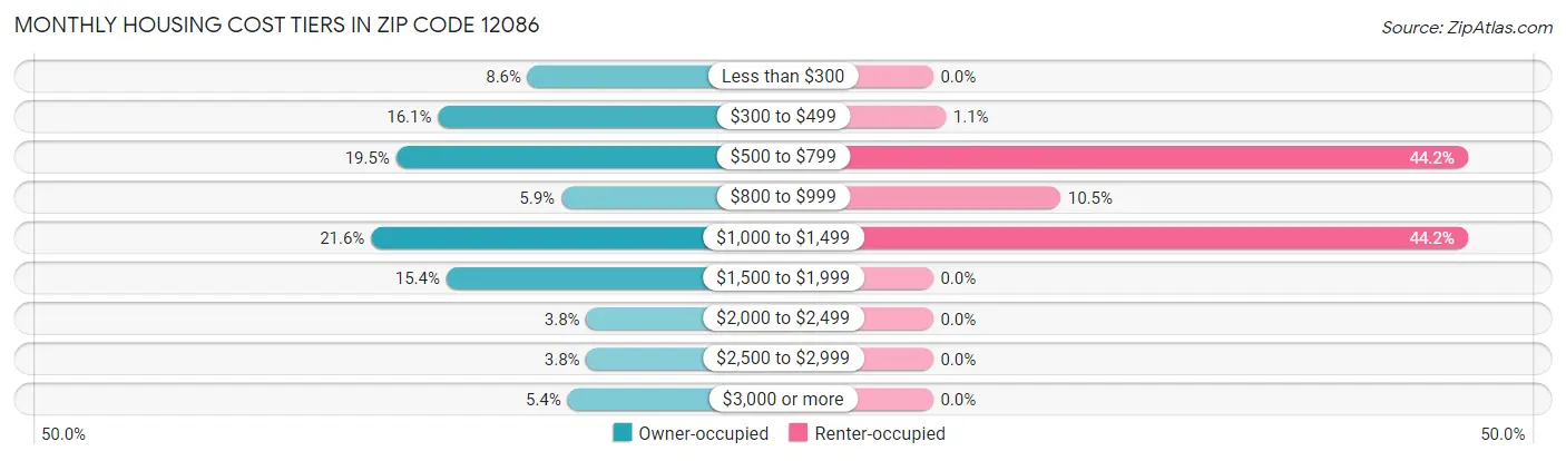 Monthly Housing Cost Tiers in Zip Code 12086