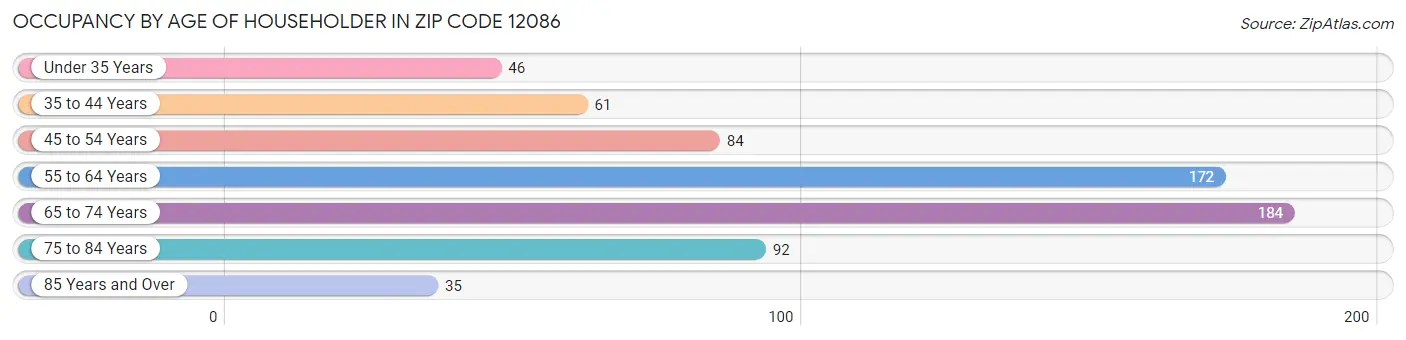 Occupancy by Age of Householder in Zip Code 12086