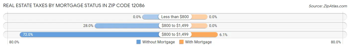 Real Estate Taxes by Mortgage Status in Zip Code 12086