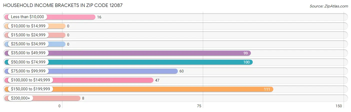 Household Income Brackets in Zip Code 12087