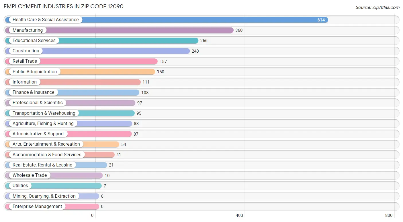 Employment Industries in Zip Code 12090