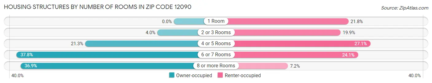 Housing Structures by Number of Rooms in Zip Code 12090