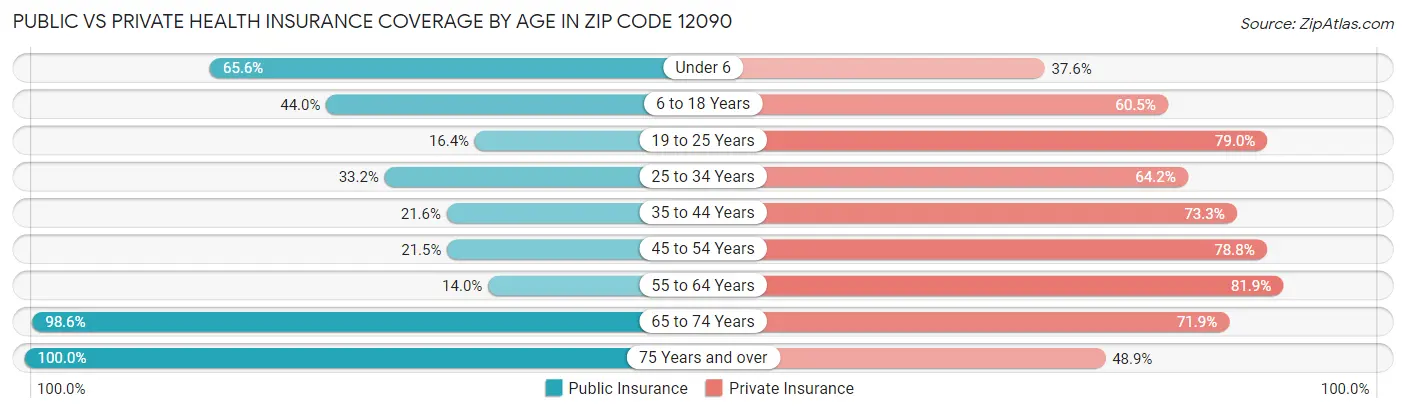 Public vs Private Health Insurance Coverage by Age in Zip Code 12090