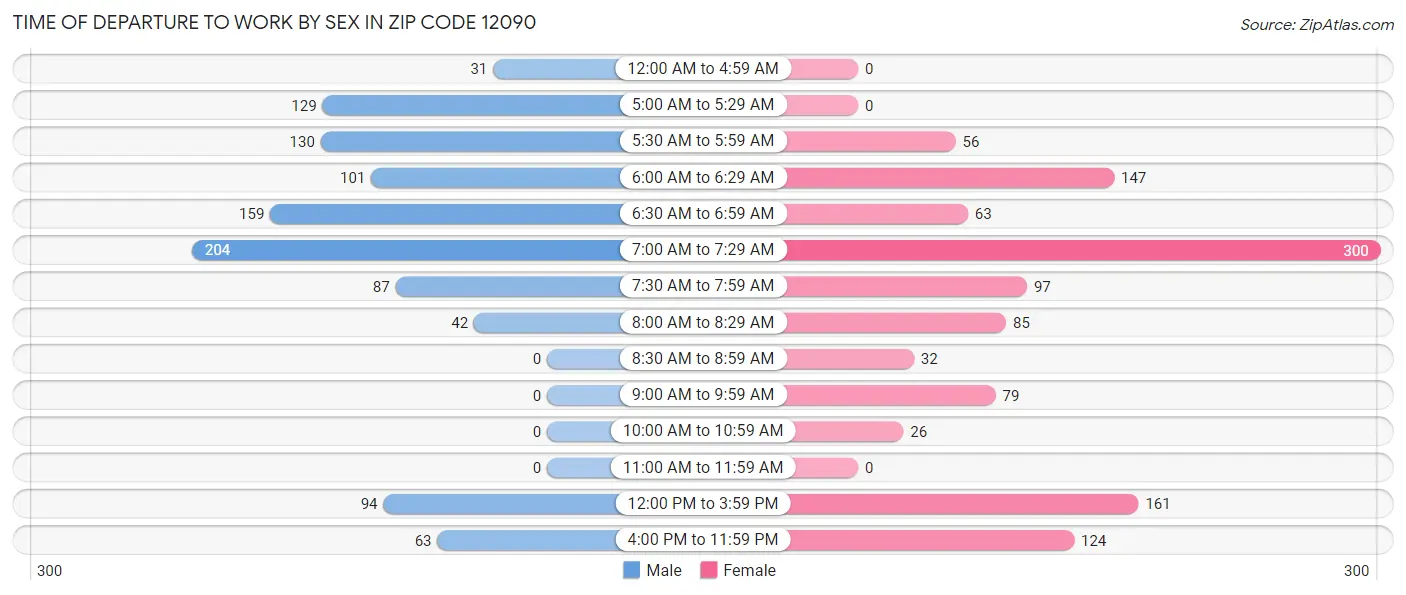 Time of Departure to Work by Sex in Zip Code 12090
