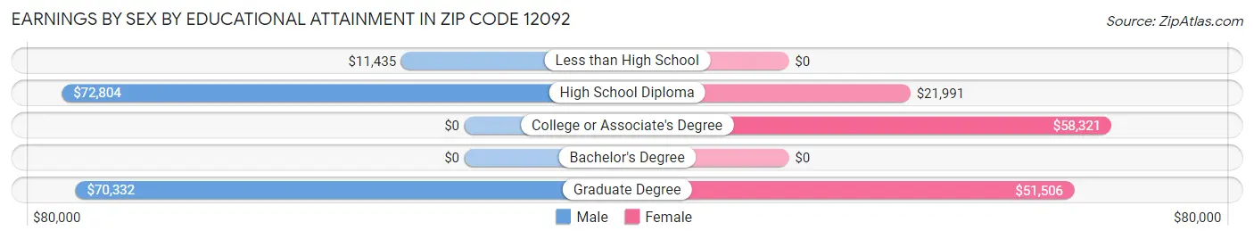 Earnings by Sex by Educational Attainment in Zip Code 12092