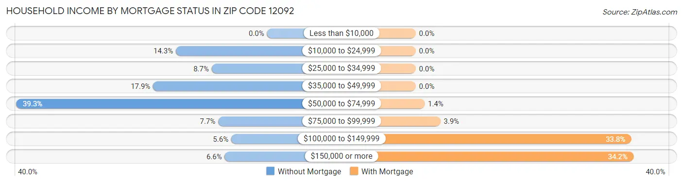 Household Income by Mortgage Status in Zip Code 12092