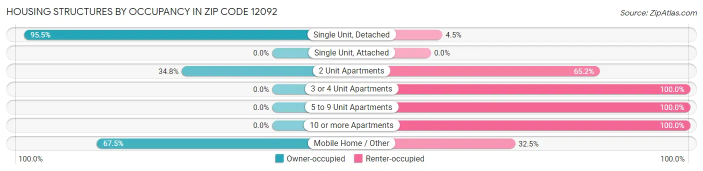 Housing Structures by Occupancy in Zip Code 12092