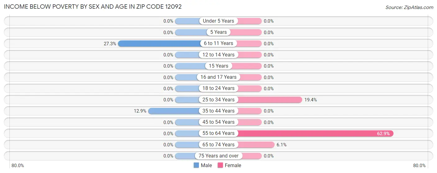 Income Below Poverty by Sex and Age in Zip Code 12092