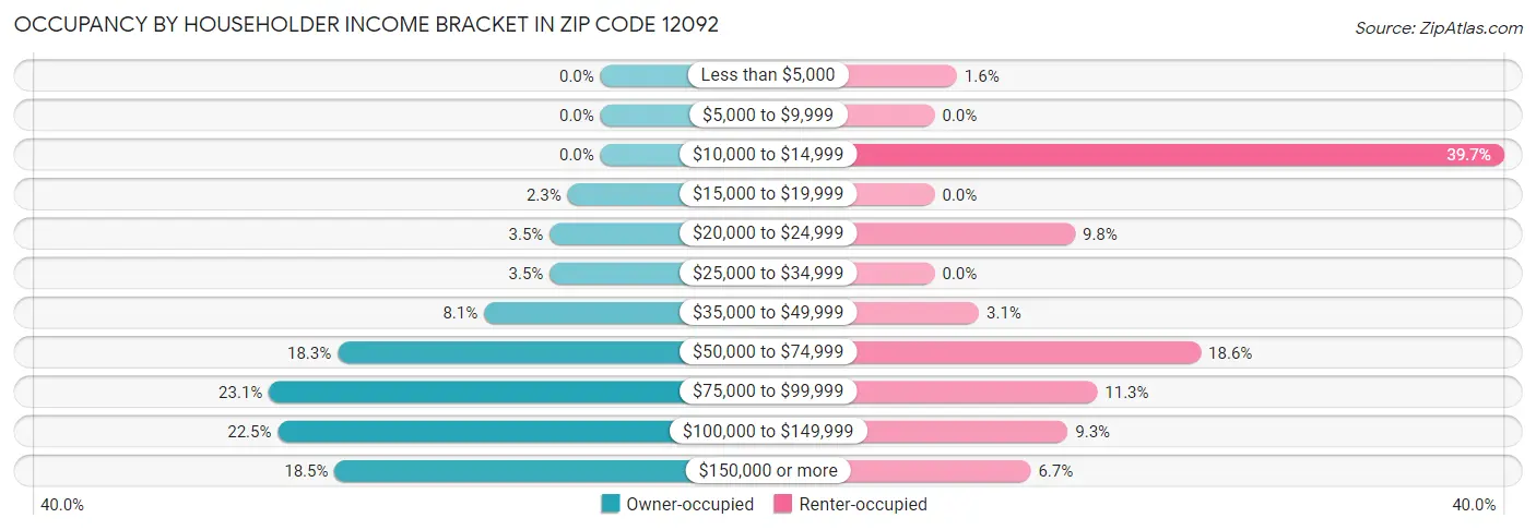 Occupancy by Householder Income Bracket in Zip Code 12092